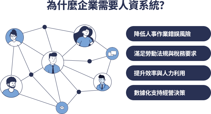 為什麼企業需要人資系統? 人資系統可降低人事錯誤、符合法規、提升行政效率,並提供人力數據分析,協助企業做出決策。中小企業透過系統自動化與彈性功能配置,有效提升管理效益與營運合規。